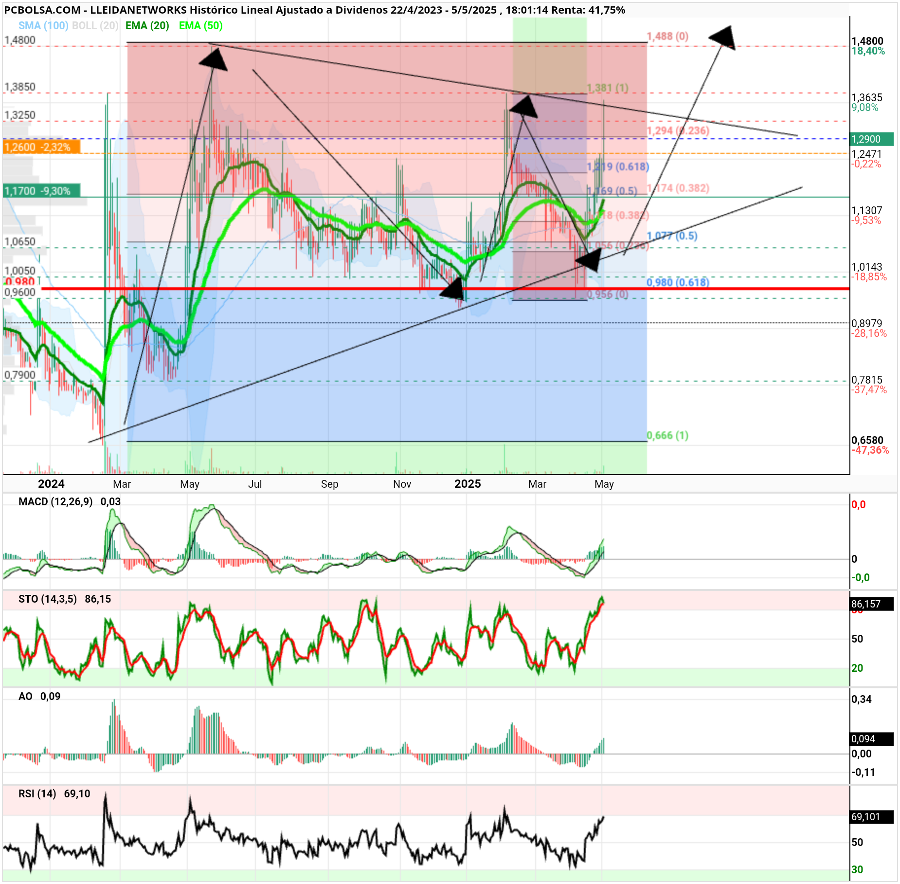 grafico de la accion Lleidanetworks