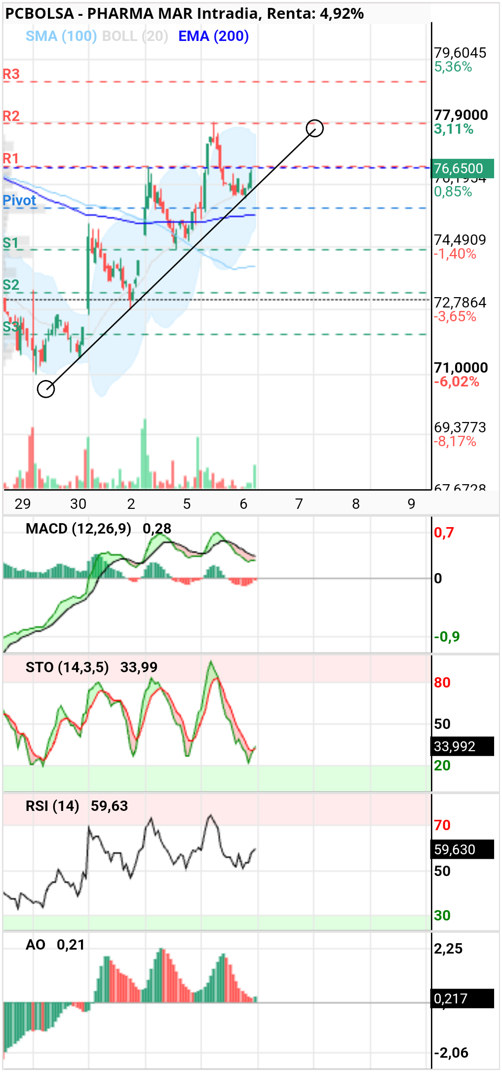 grafico de la accion barrakus