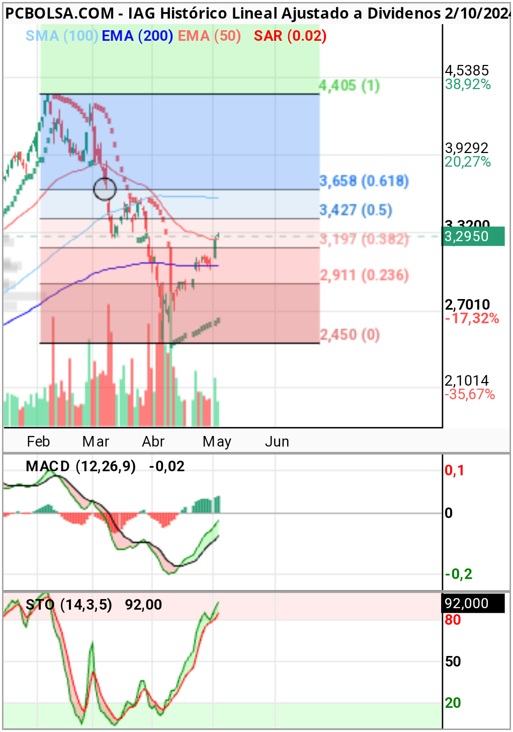 grafico de la accion IAG