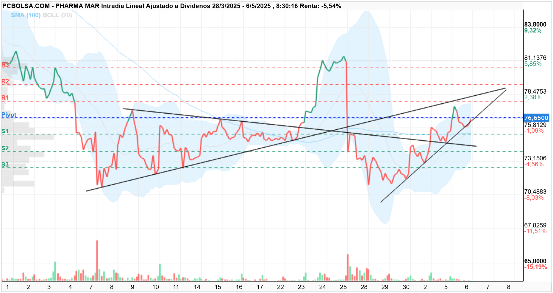 grafico de la accion Pharma Mar