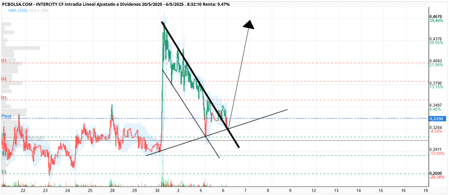 grafico de la accion Intercity CF