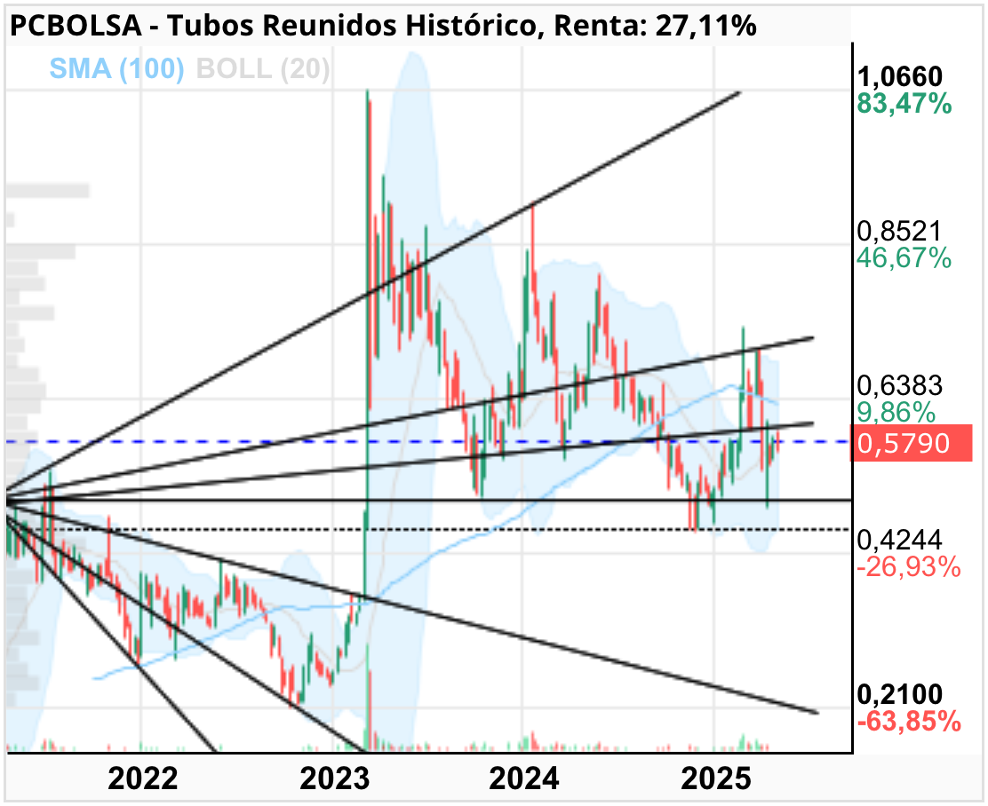 grafico de la accion Tubos Reunidos