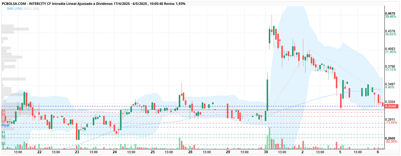 grafico de la accion Intercity CF