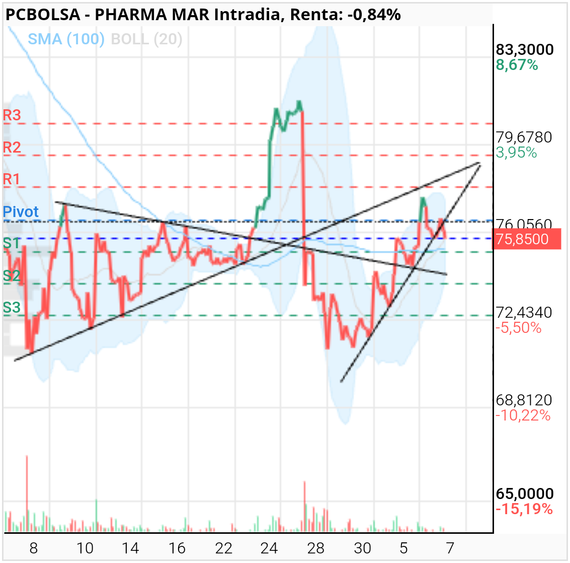 grafico de la accion Pharma Mar