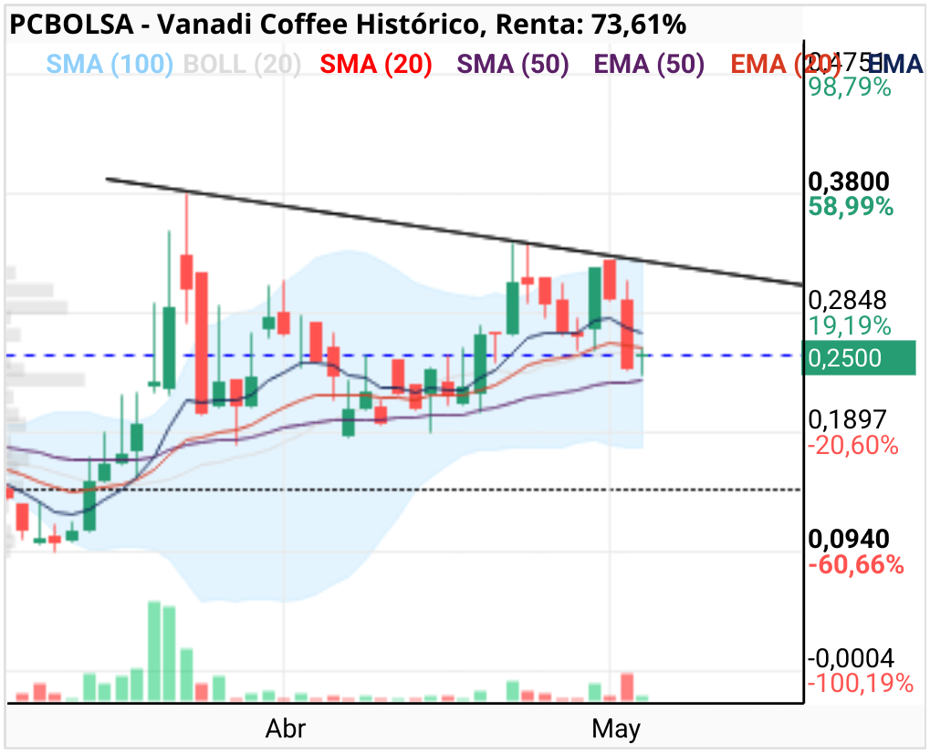 grafico de la accion Vanadi Coffee