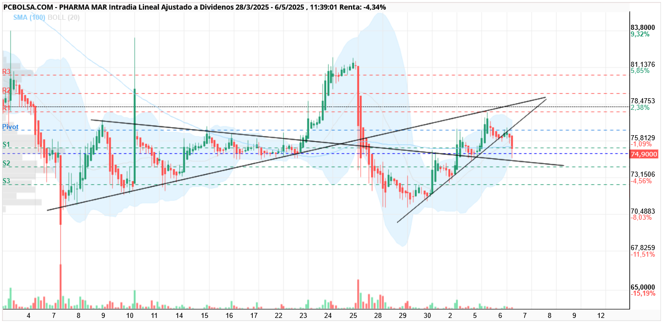 grafico de la accion Pharma Mar