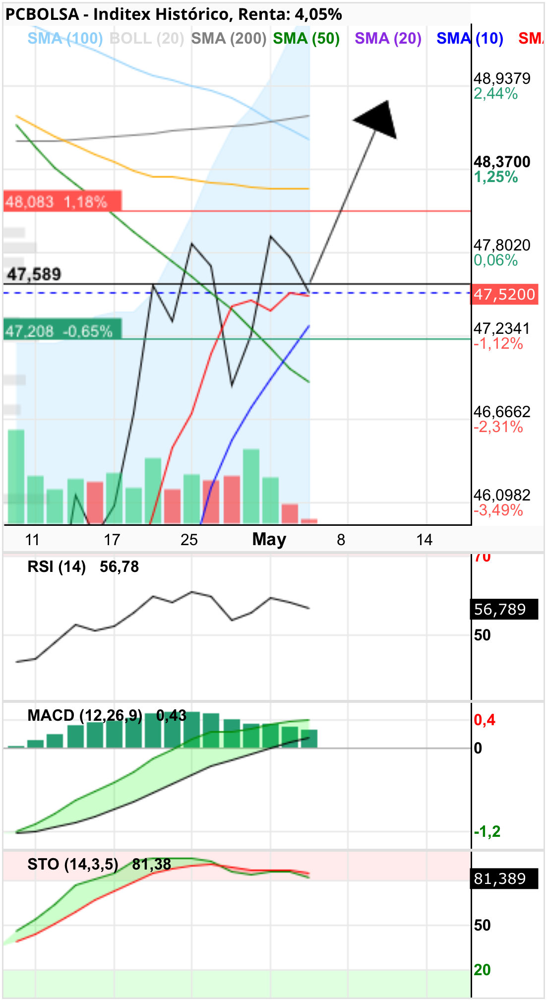 grafico de la accion Inditex