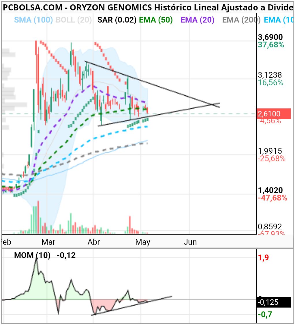 grafico de la accion Oryzon Genomics
