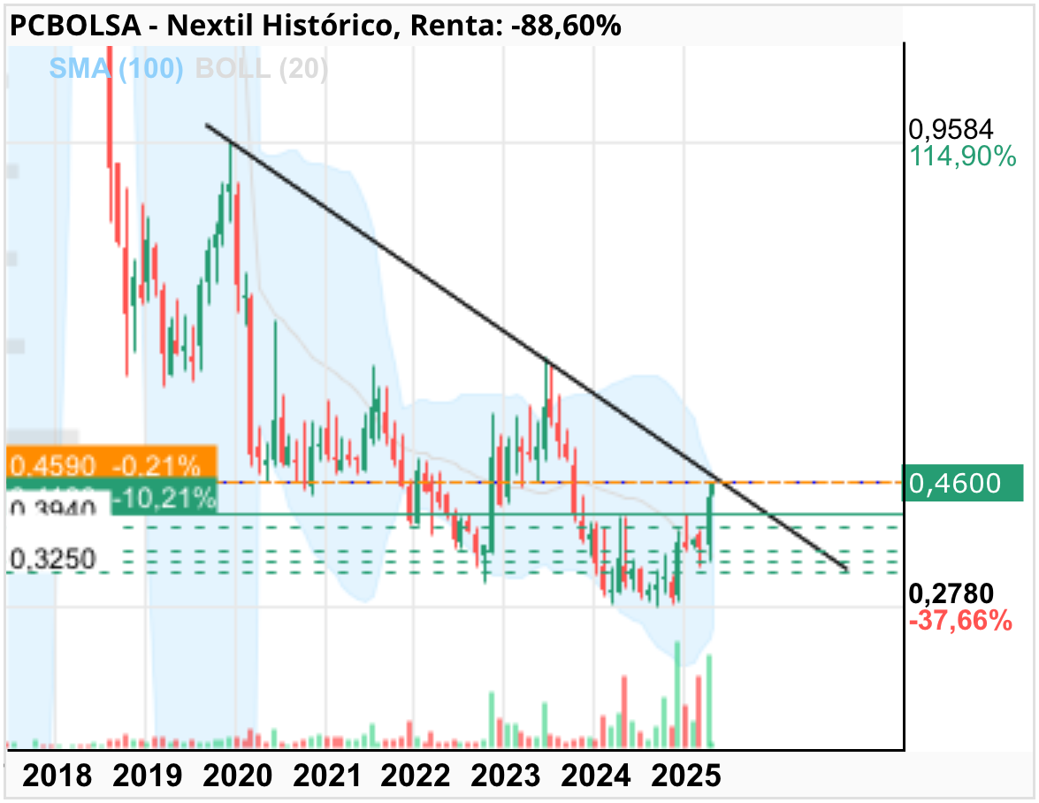 grafico de la accion Nextil