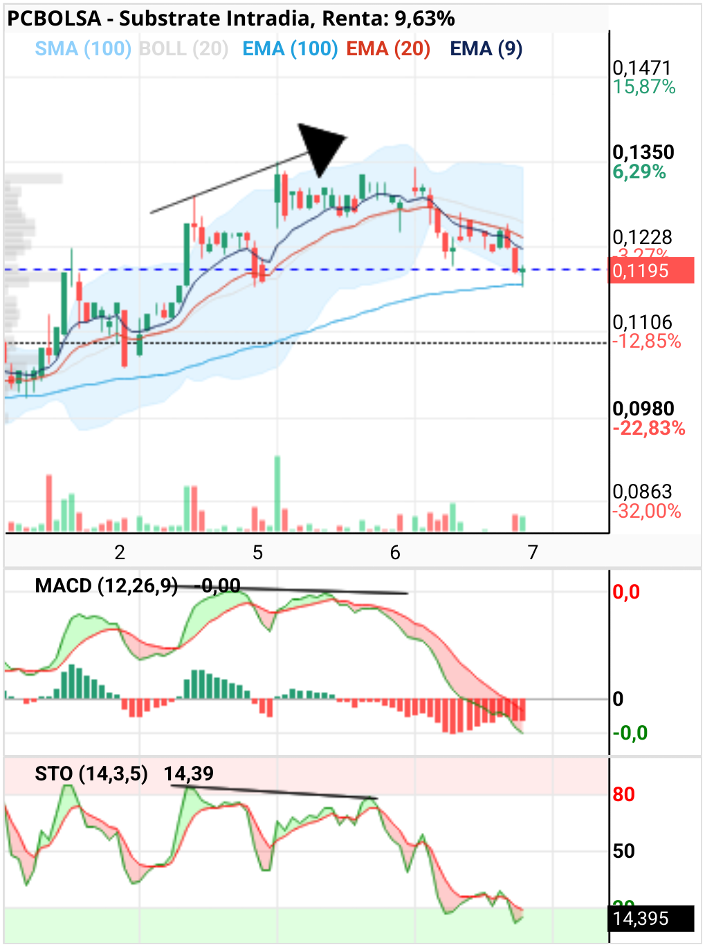 Substrate - Divergencia bajista velas 30 min. Tanto en macd como Sto..débil para no ser casi detectada, corrección coincidente con cierre gap. Activación de nuevo tramo al alza recuperando ema 9. Ejerce de soporte ema 100. 
Suerte a los que entréis y para los de largo tranquilidad ya que cierra gap y a seguir arriba hasta junta