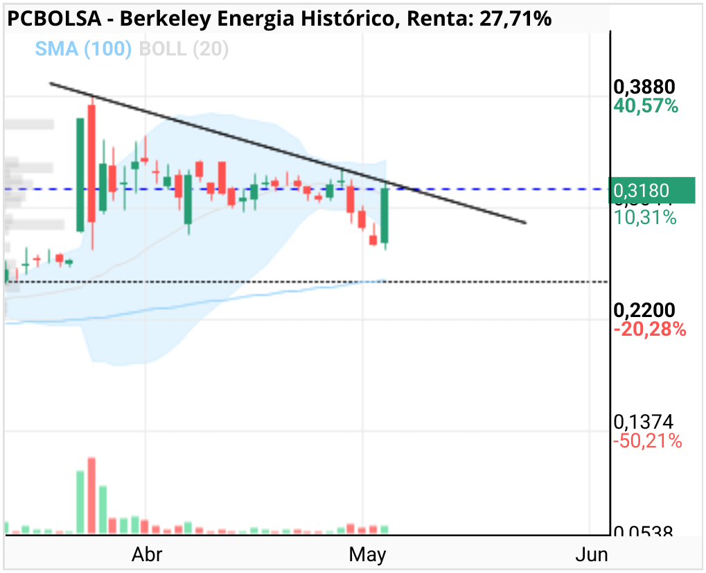 grafico de la accion Berkeley Energia