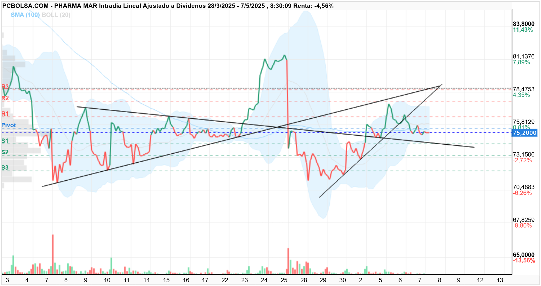 grafico de la accion Pharma Mar