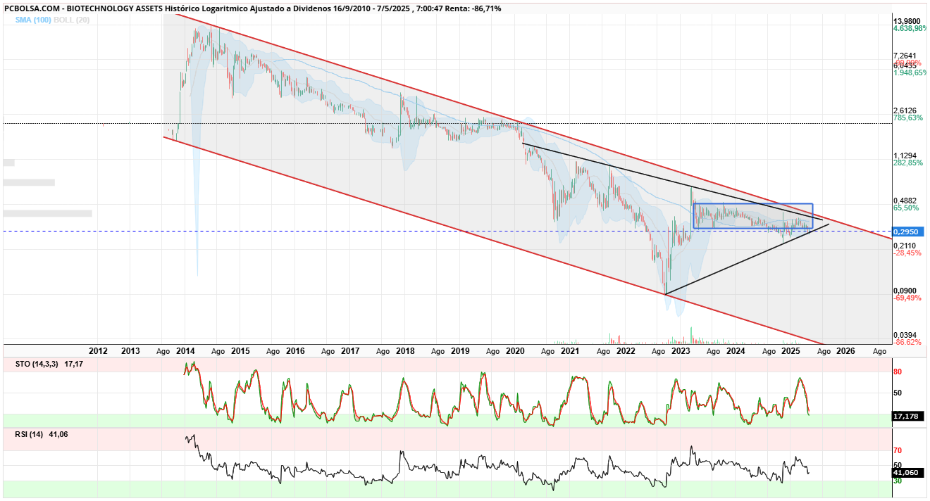 grafico de la accion BIOTECHNOLOGY ASSETS