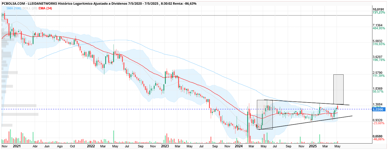 grafico de la accion Lleidanetworks