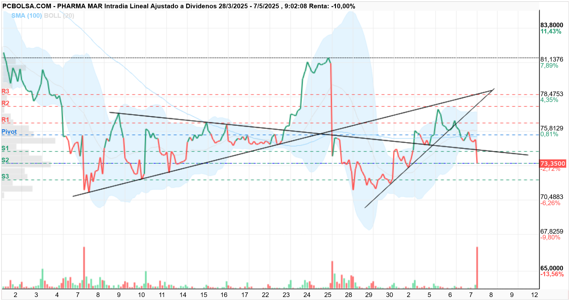grafico de la accion Pharma Mar