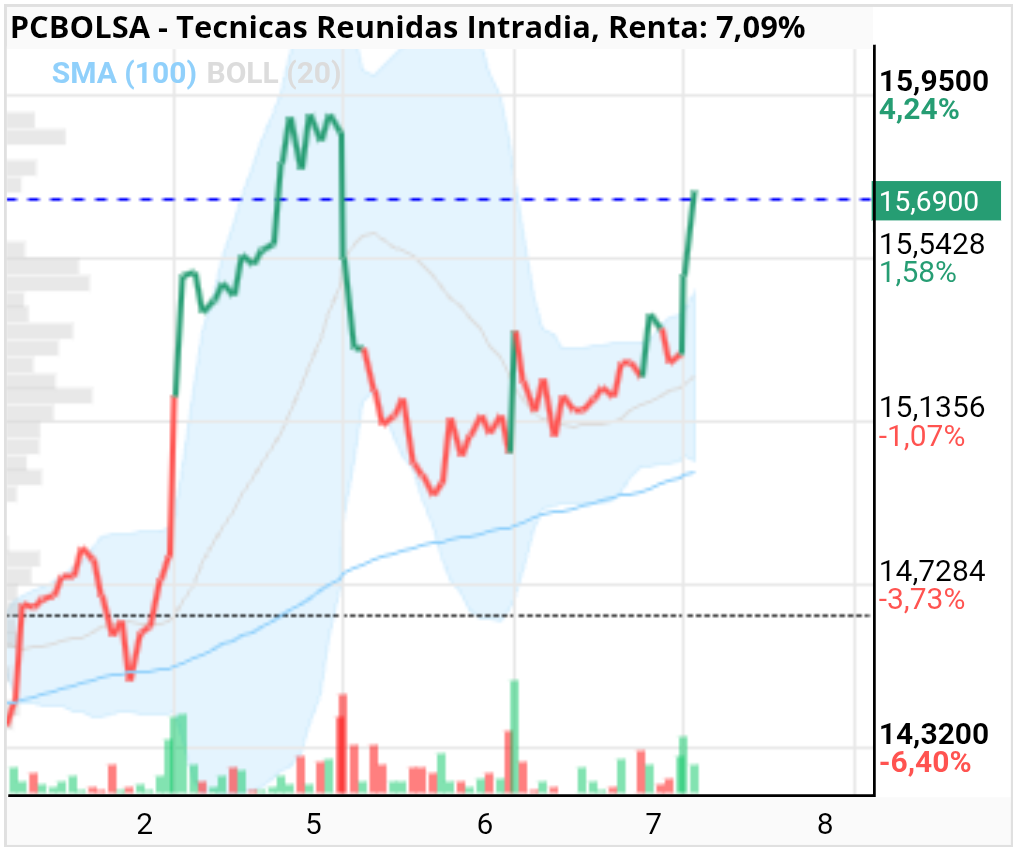 grafico de la accion Tecnicas Reunidas