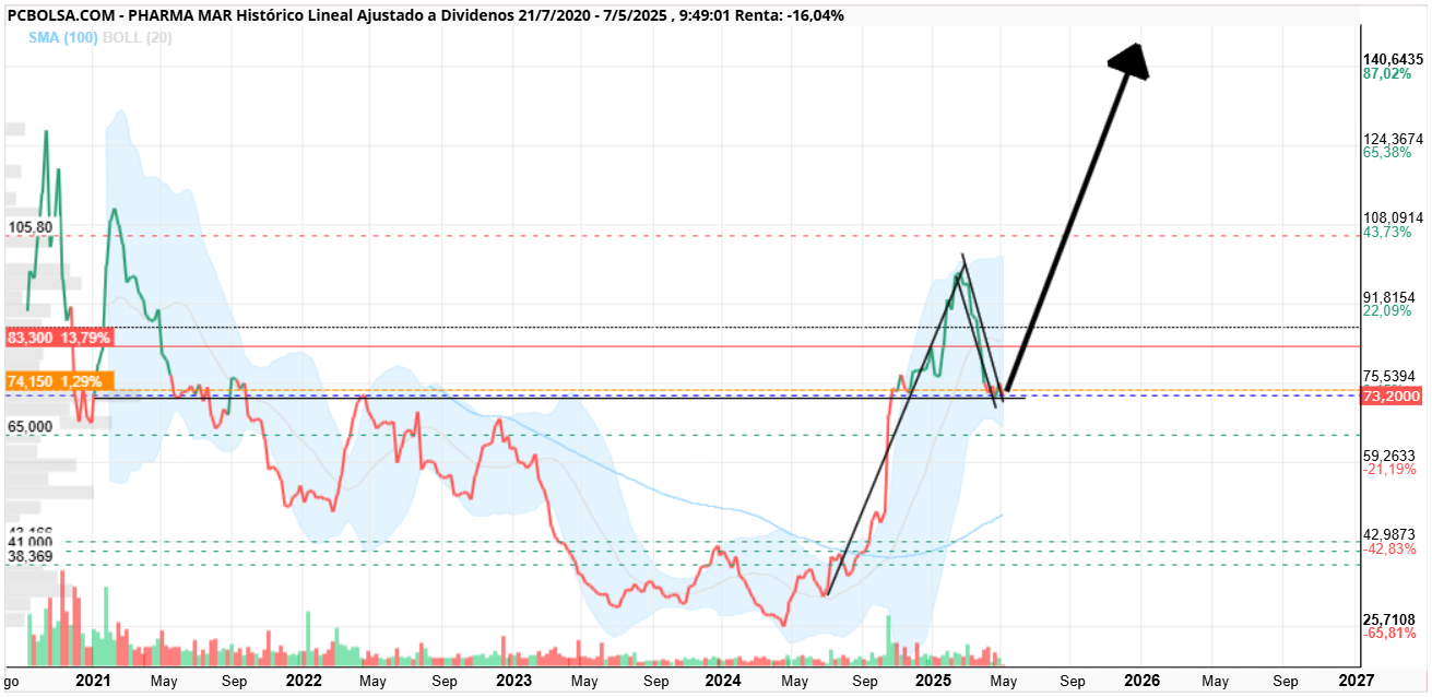 grafico de la accion Pharma Mar