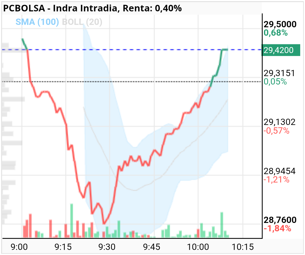 grafico de la accion Indra