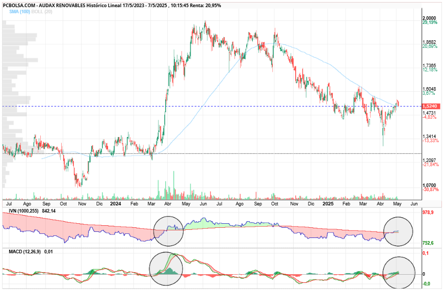 grafico de la accion Audax Renovables