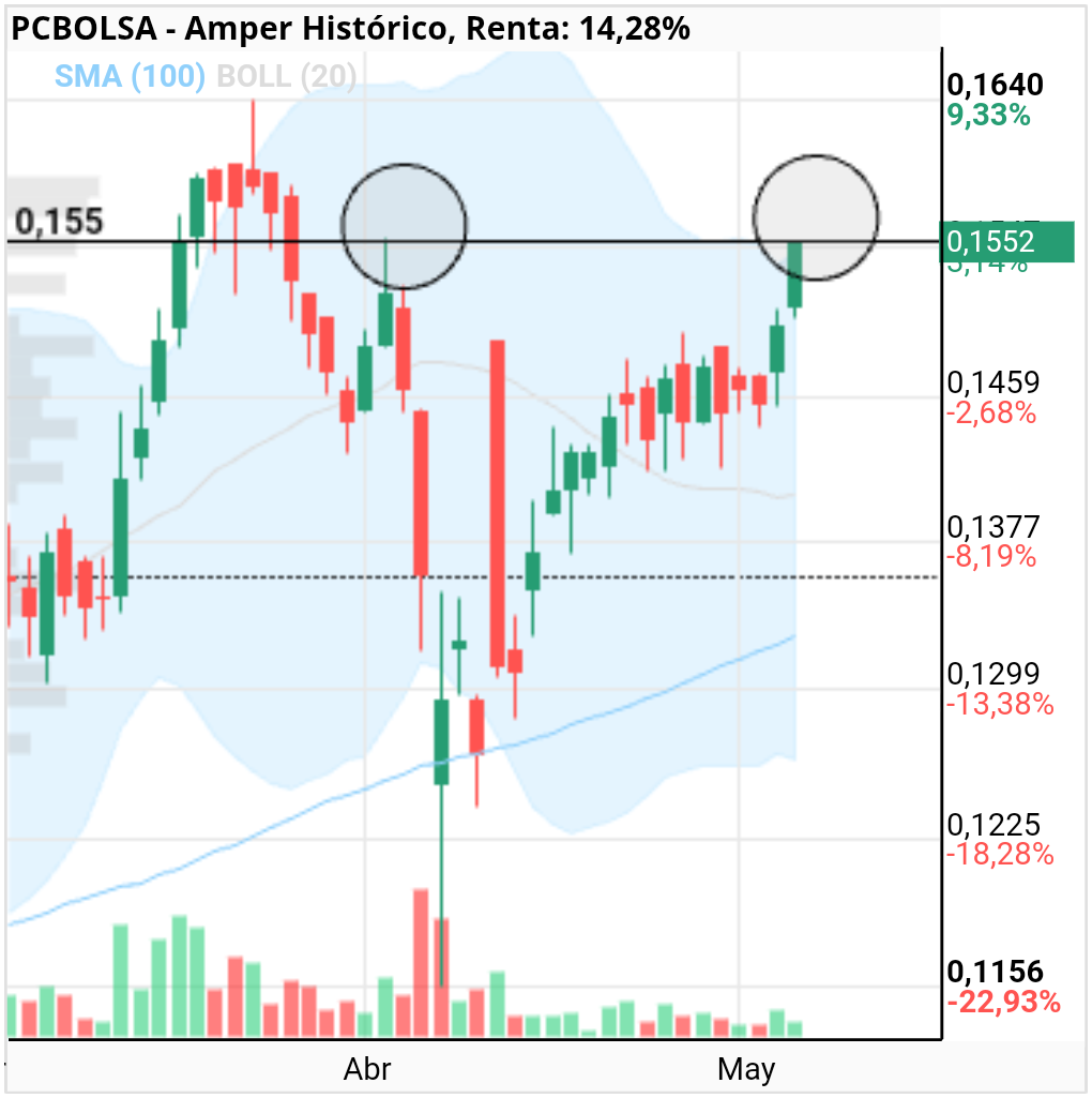 grafico de la accion falete