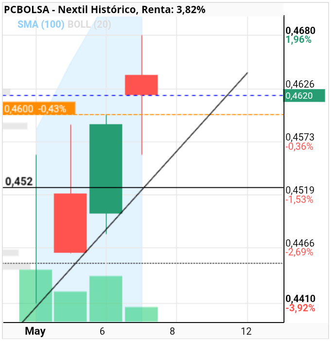grafico de la accion julietta
