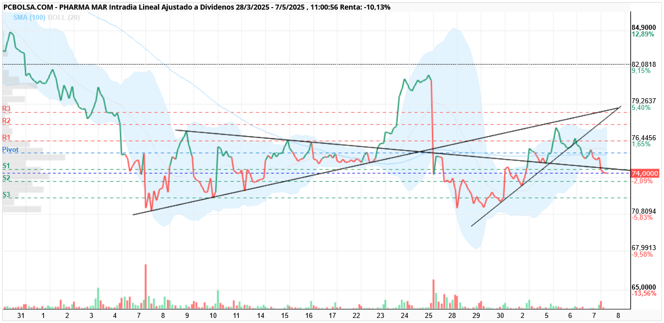 grafico de la accion Pharma Mar