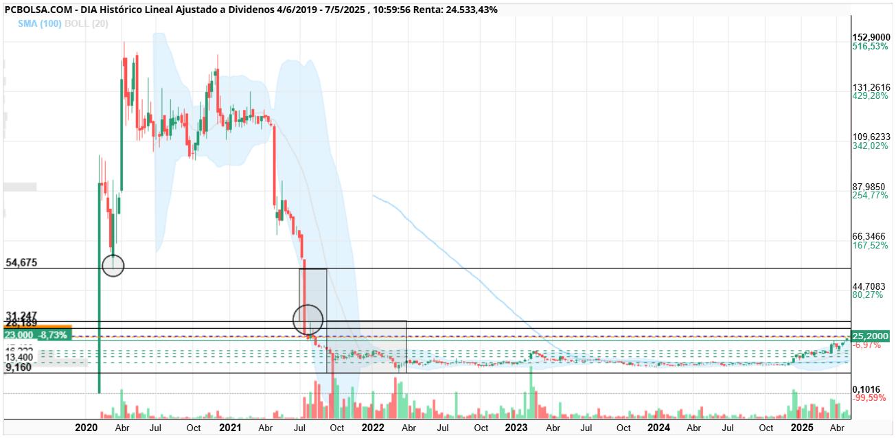 grafico de la accion DIA