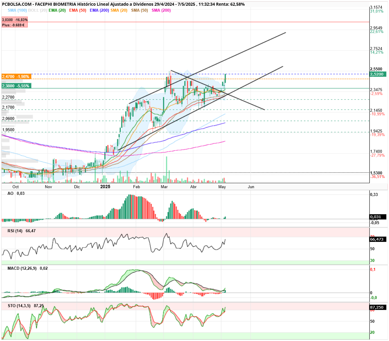 grafico de la accion Facephi Biometria