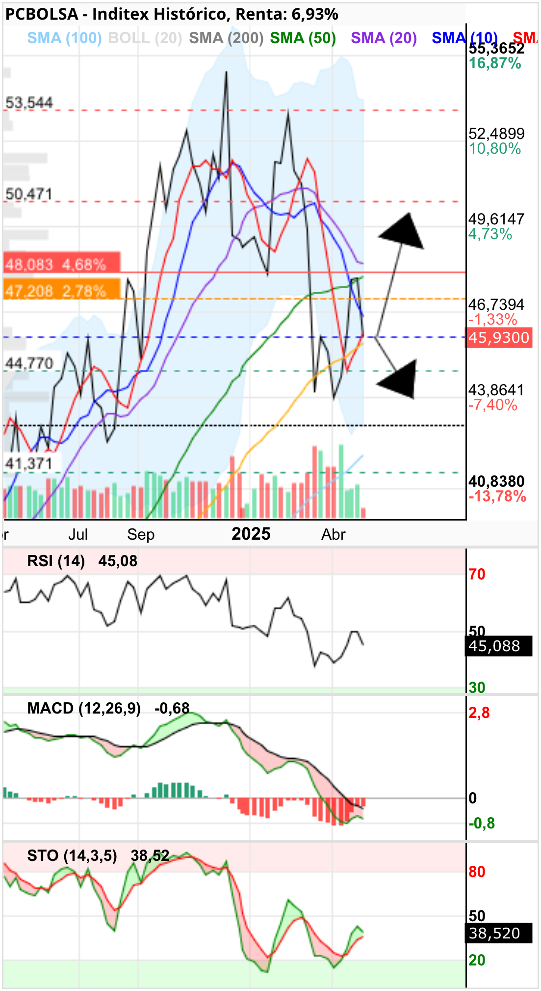 grafico de la accion Inditex