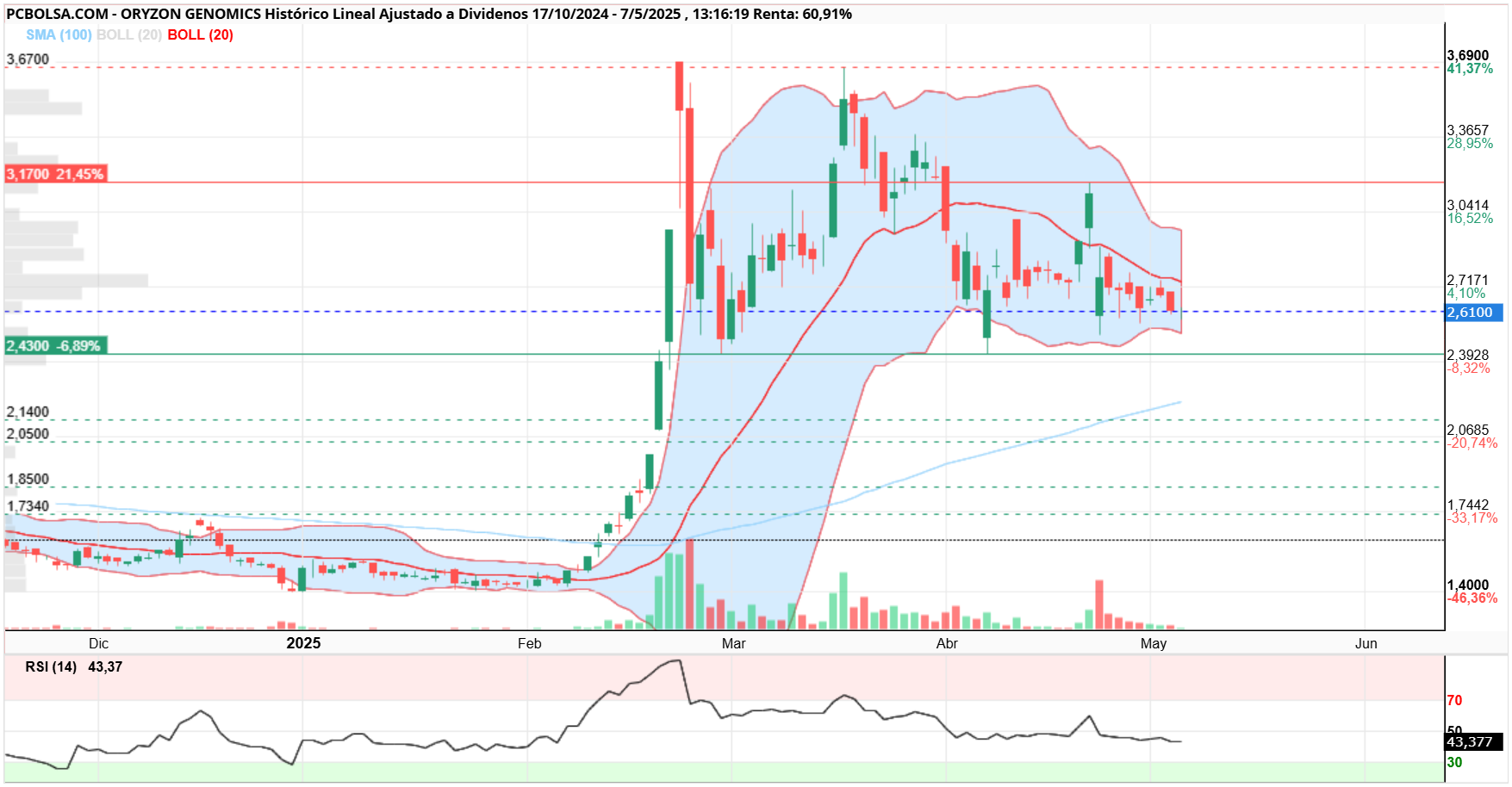 grafico de la accion Oryzon Genomics