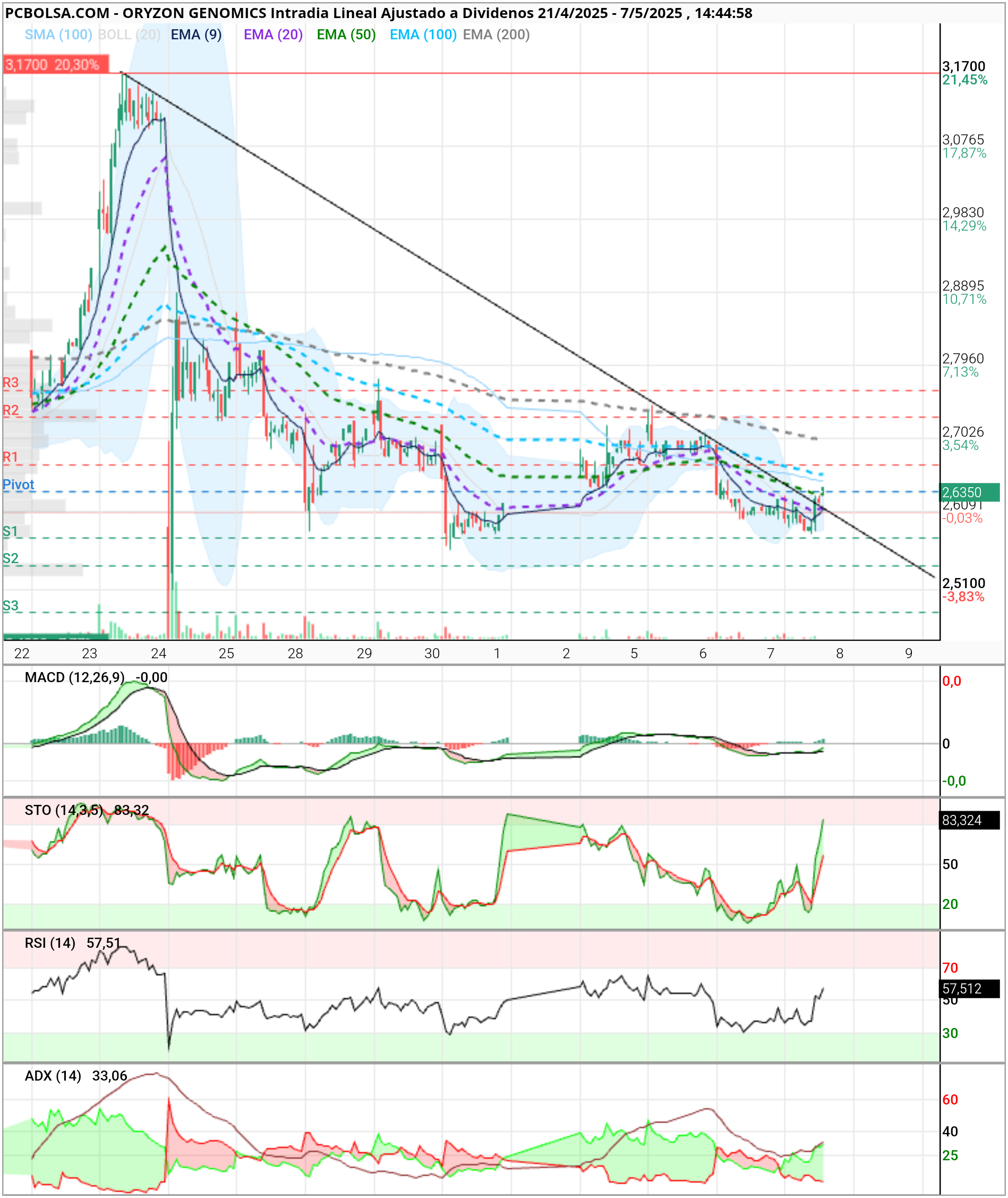grafico de la accion Oryzon Genomics