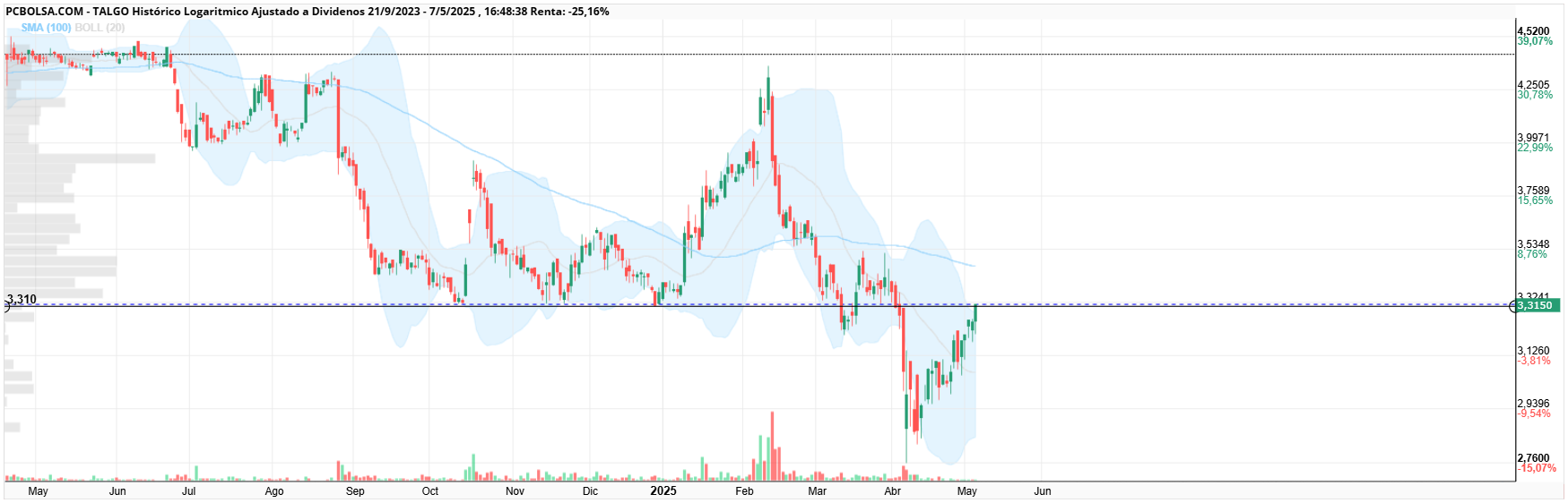 grafico de la accion Talgo