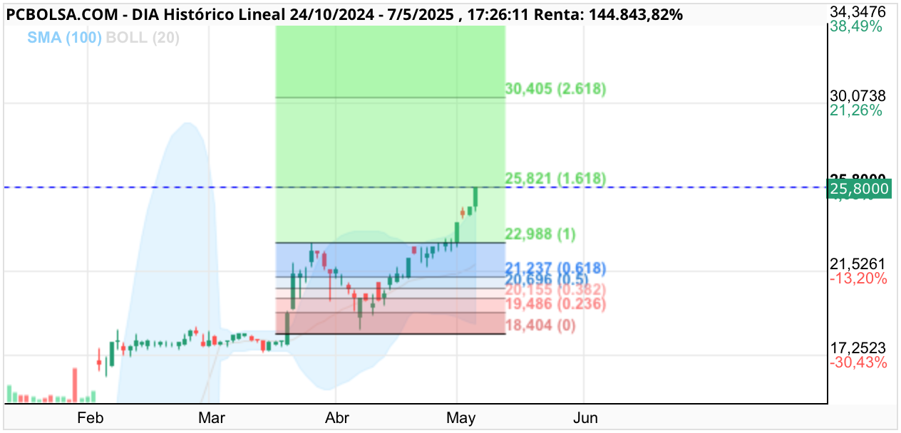 grafico de la accion DIA