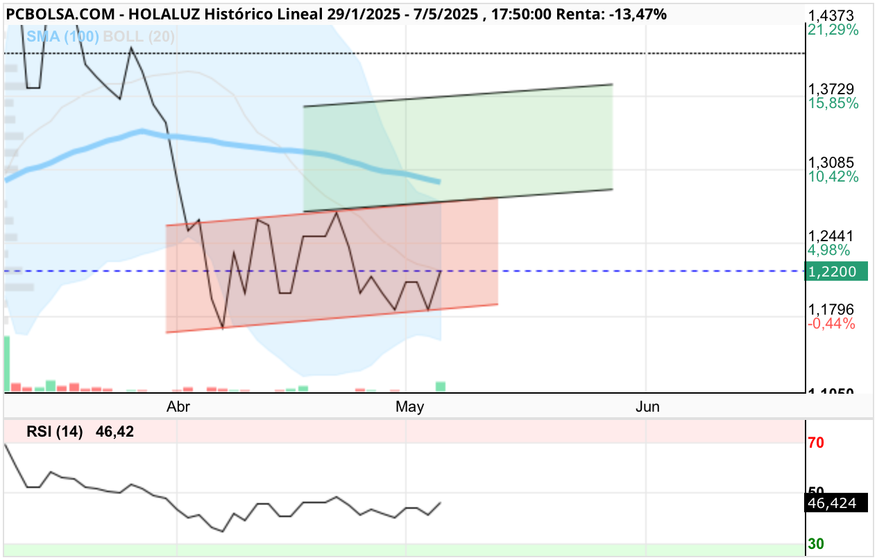 grafico de la accion Holaluz