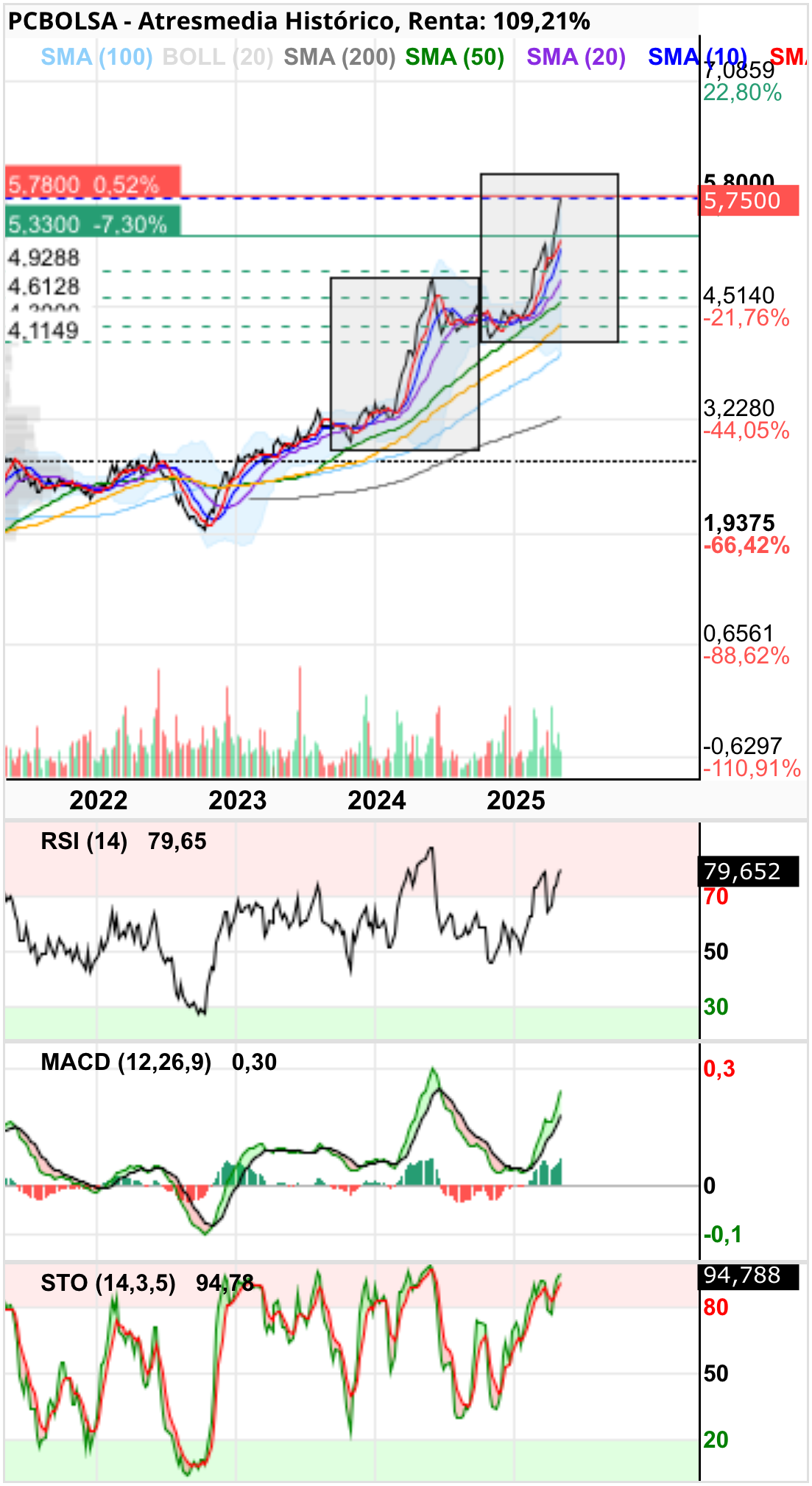 grafico de la accion lentxu
