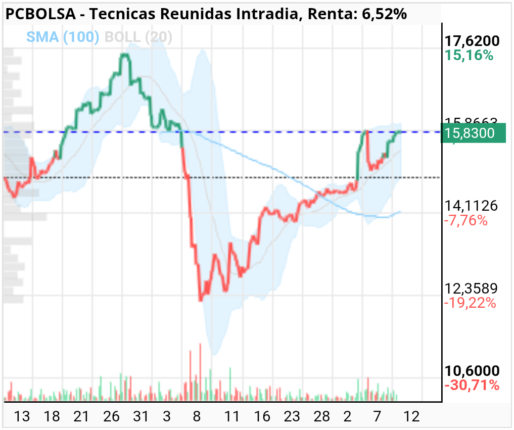 grafico de la accion Tecnicas Reunidas