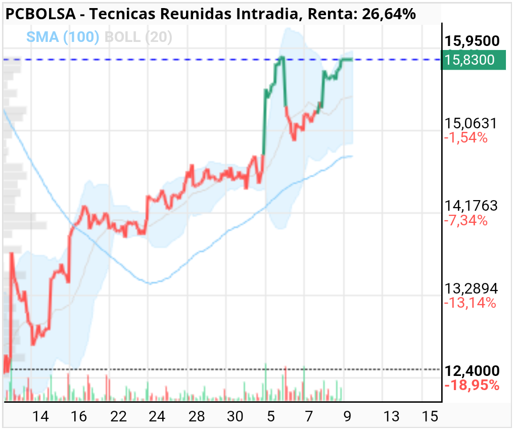 grafico de la accion Tecnicas Reunidas