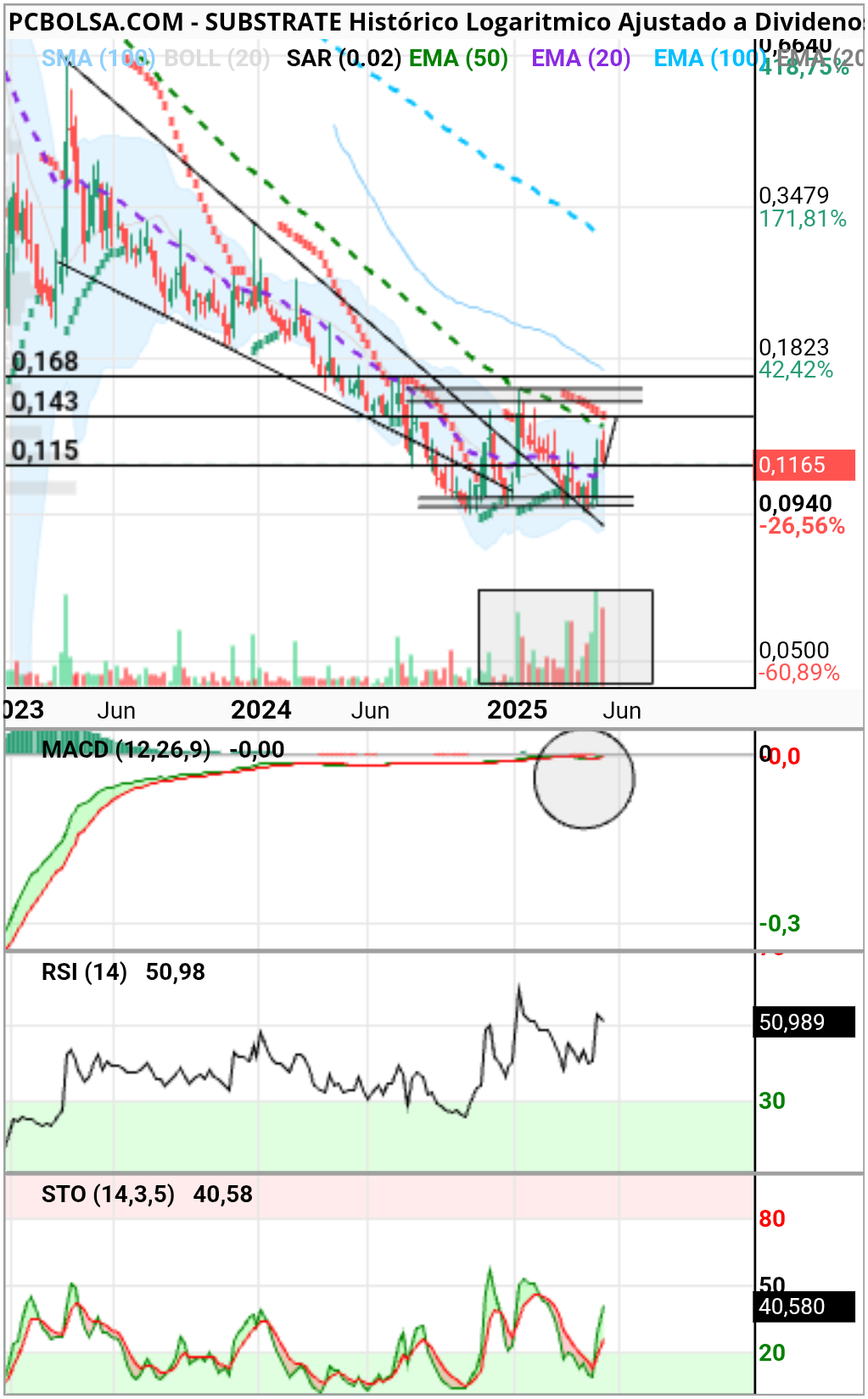 grafico de la accion Substrate