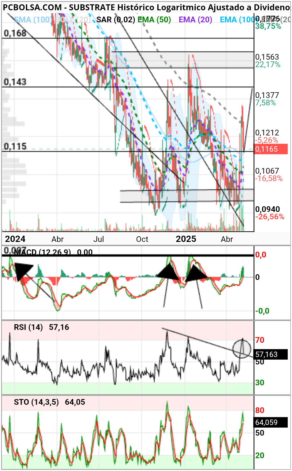 grafico de la accion Substrate