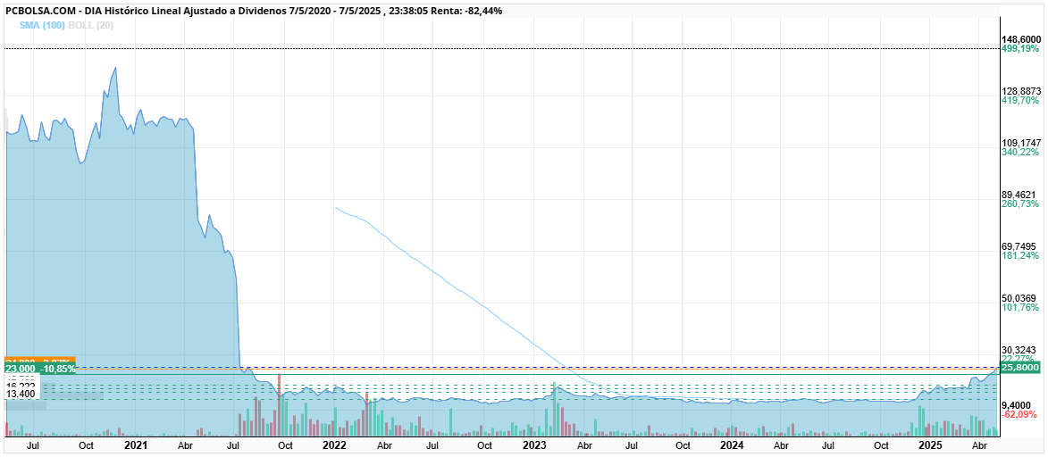 grafico de la accion DIA