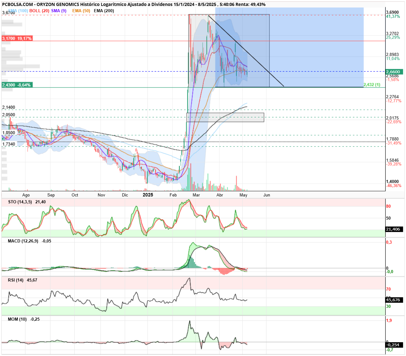 grafico de la accion Oryzon Genomics