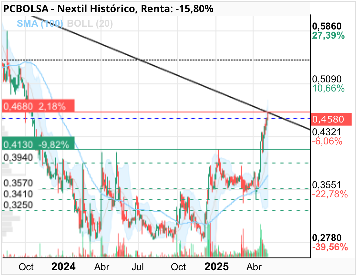 grafico de la accion Nextil
