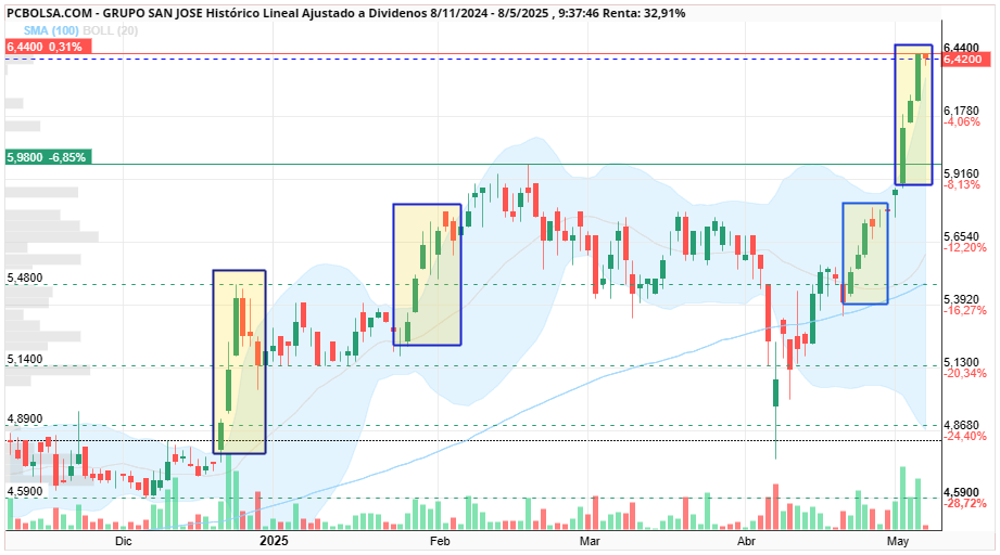 grafico de la accion xpcp