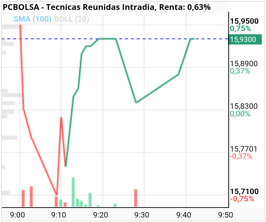 Tecnicas Reunidas - Parece que vuelve 1585 en 15.95