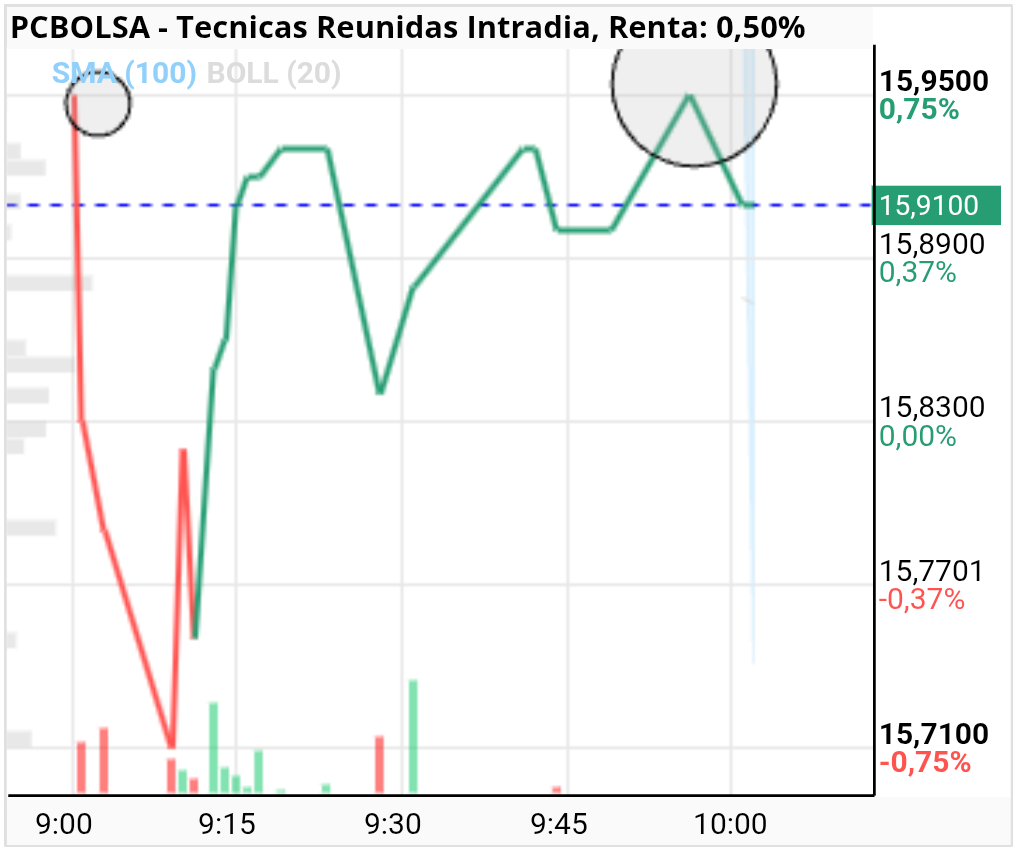 Tecnicas Reunidas - Otros dos toques lleva hoy en el 15.95