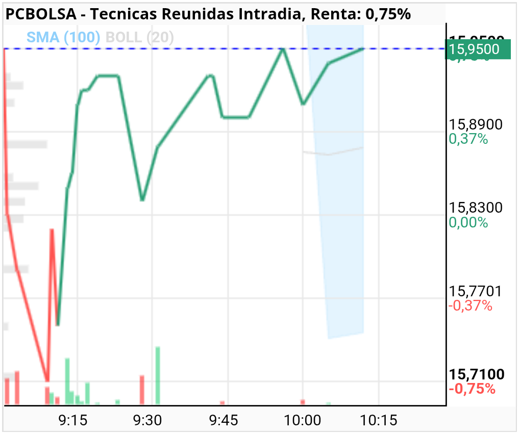 Tecnicas Reunidas - Otra vez en el 15.95 hoy si que lo rompemos esta apunto ya son muchas veces seguidas