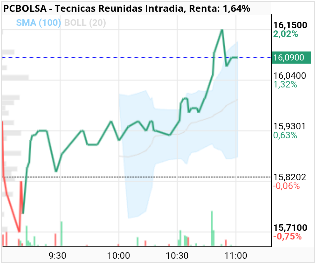 grafico de la accion Tecnicas Reunidas