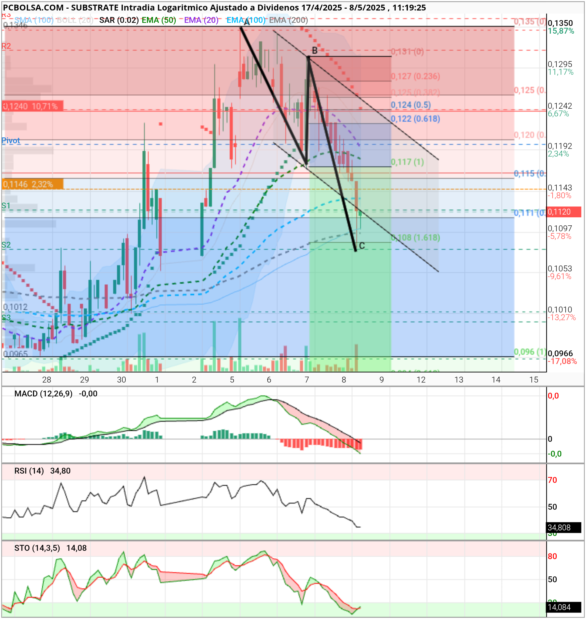 grafico de la accion Substrate