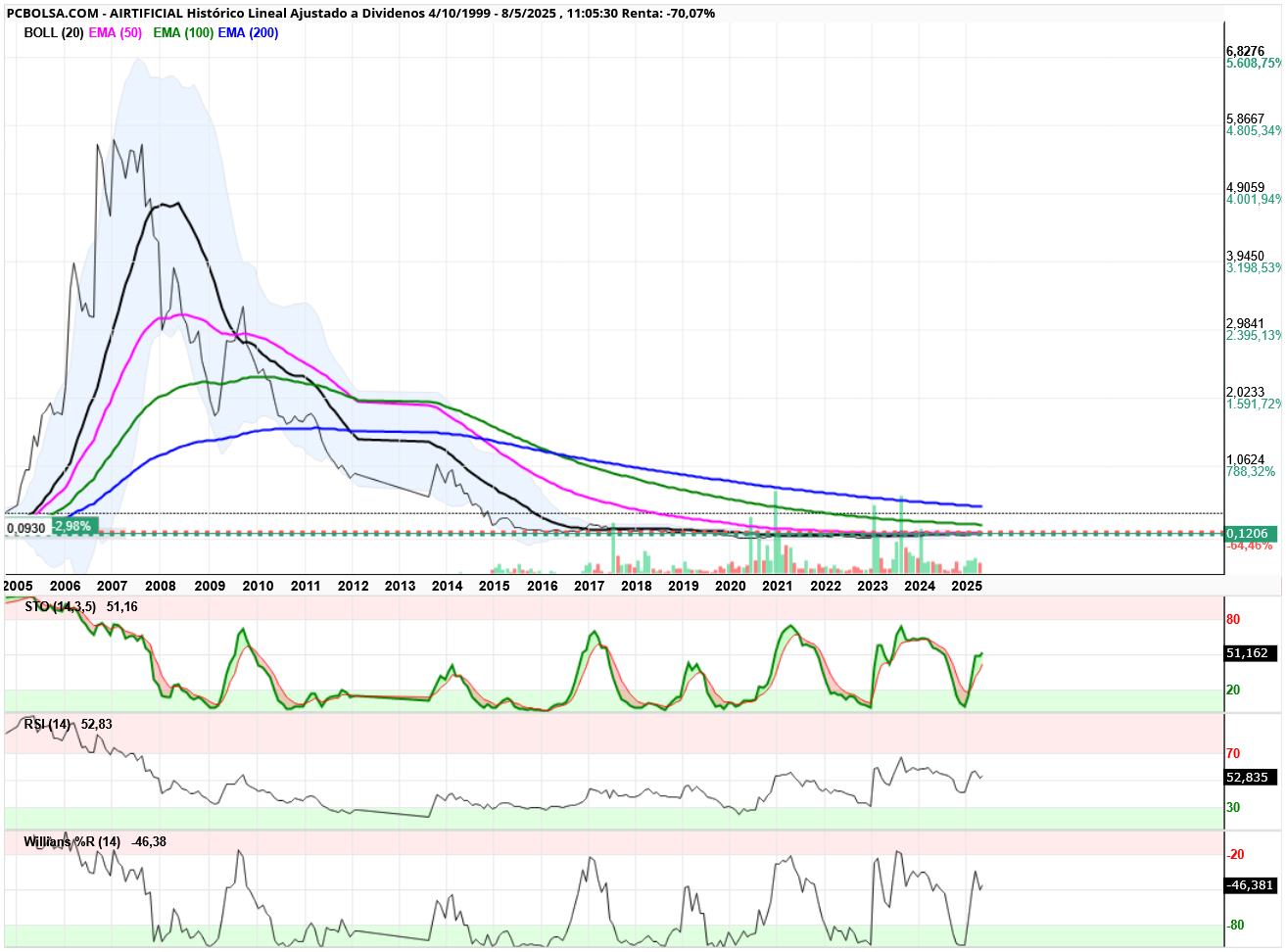 grafico de la accion chevie