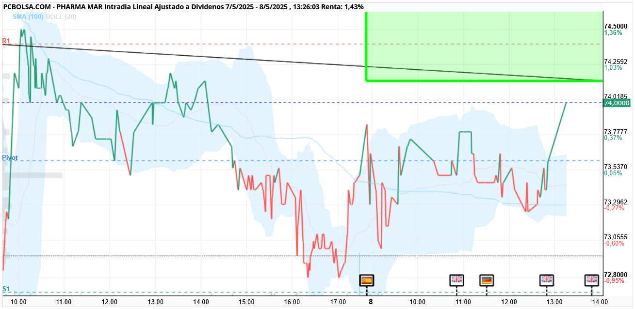 grafico de la accion Pharma Mar